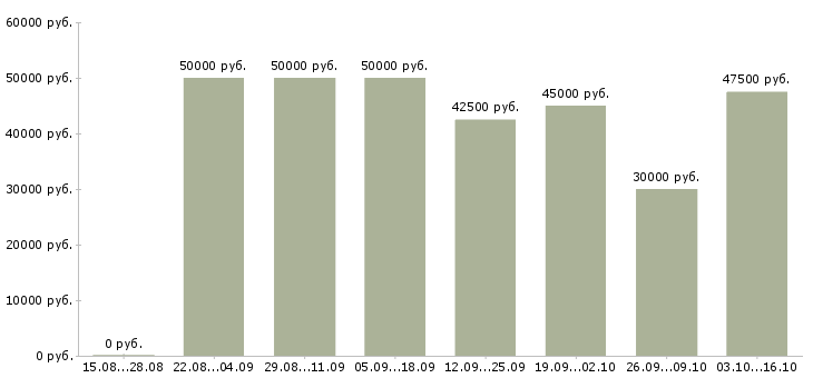 Вакансии электромонтажники в Москве - Медиана зарплат электромонтажники в Москве за 2 месяца