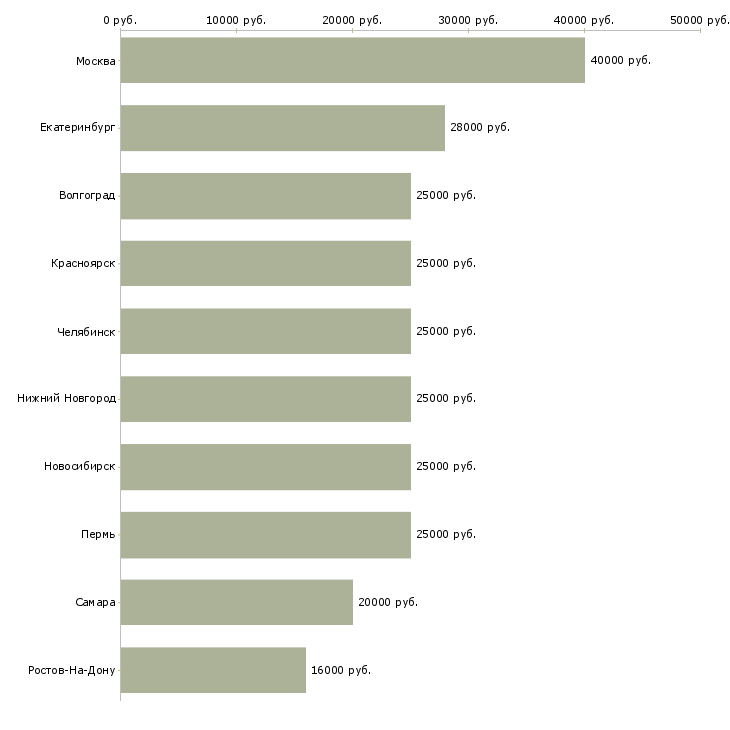 Поиск работы консультант салона мебели-Медиана зарплаты для вакансии «консультант салона мебели» в других городах