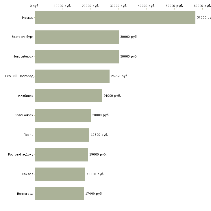 Поиск работы рабочие сантехники-Медиана зарплаты для вакансии «рабочие сантехники» в других городах