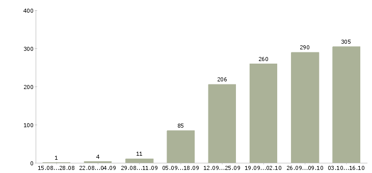 Работа менеджер по связям Башкортостан - Число вакансий Башкортостан по специальности менеджер по связям за 2 месяца
