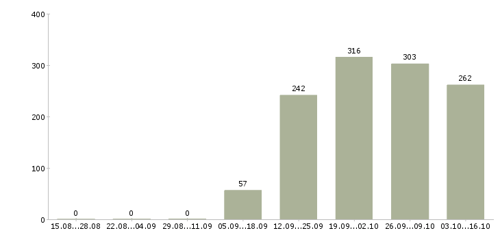 Работа менеджер по оформлению Бурятия - Число вакансий Бурятия по специальности менеджер по оформлению за 2 месяца
