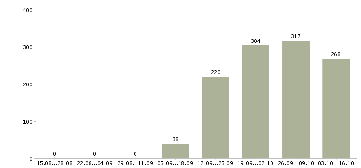 Работа помощник руководителя офиса Кабардино-балкария - Число вакансий Кабардино-балкария по специальности помощник руководителя офиса за 2 месяца