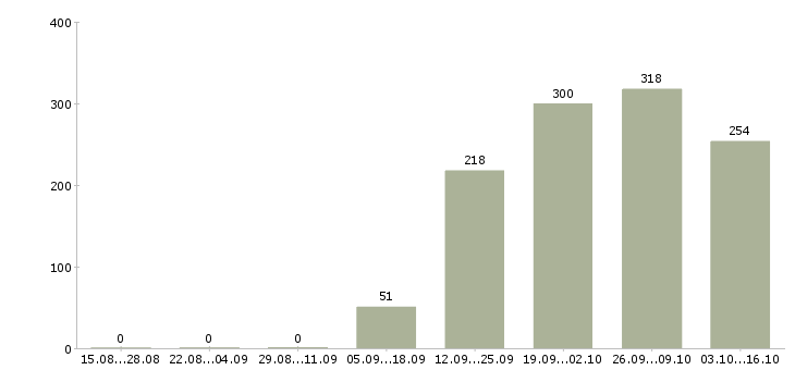 Работа продавец консультант в офис Карелия - Число вакансий Карелия по специальности продавец консультант в офис за 2 месяца