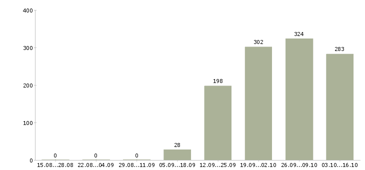 Работа администратор офиса продаж Коми - Число вакансий Коми по специальности администратор офиса продаж за 2 месяца