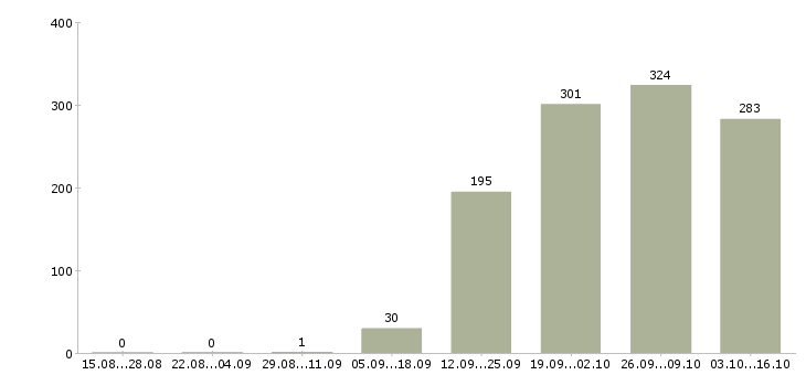 Работа директор отдела продаж Коми - Число вакансий Коми по специальности директор отдела продаж за 2 месяца
