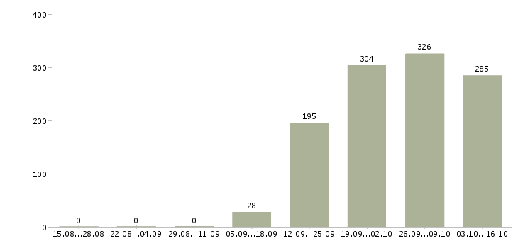Работа менеджер по продажам продавец Коми - Число вакансий Коми по специальности менеджер по продажам продавец за 2 месяца