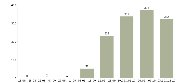 Работа руководитель Мордовия - Число вакансий Мордовия по специальности руководитель за 2 месяца