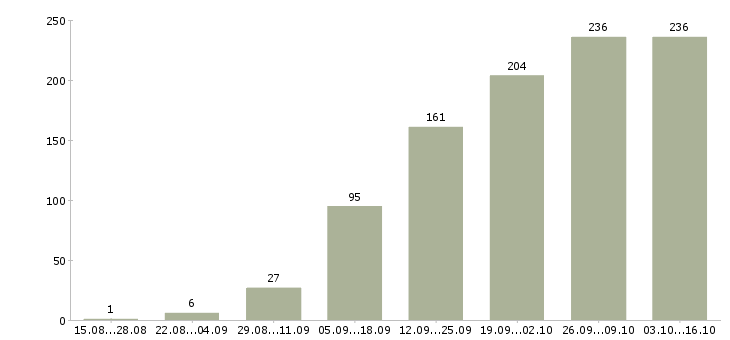 Работа менеджер по продажам заключению договоров Нижний новгород - Число вакансий Нижний новгород по специальности менеджер по продажам заключению договоров за 2 месяца