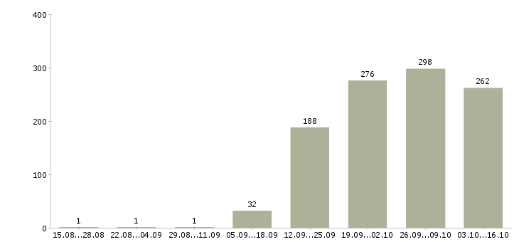 Работа менеджер по продажам консультант Нижний новгород - Число вакансий Нижний новгород по специальности менеджер по продажам консультант за 2 месяца