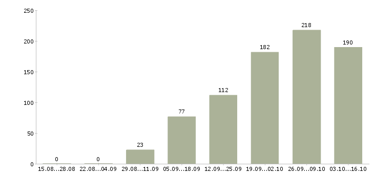 Работа сотрудник для работы с договорами Нижний новгород - Число вакансий Нижний новгород по специальности сотрудник для работы с договорами за 2 месяца