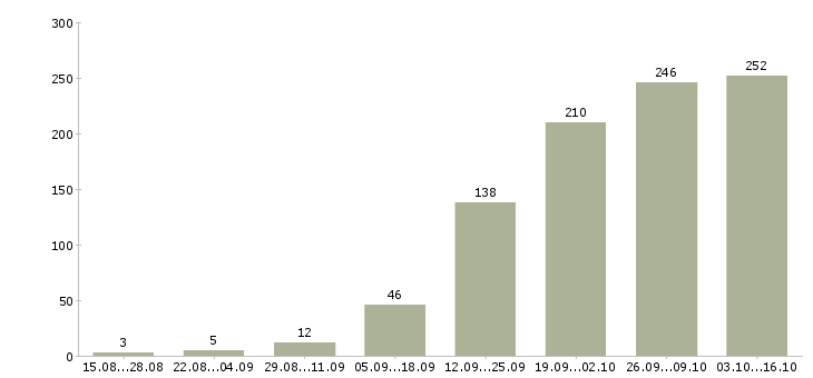 Работа специалист по развитию Нижний новгород - Число вакансий Нижний новгород по специальности специалист по развитию за 2 месяца