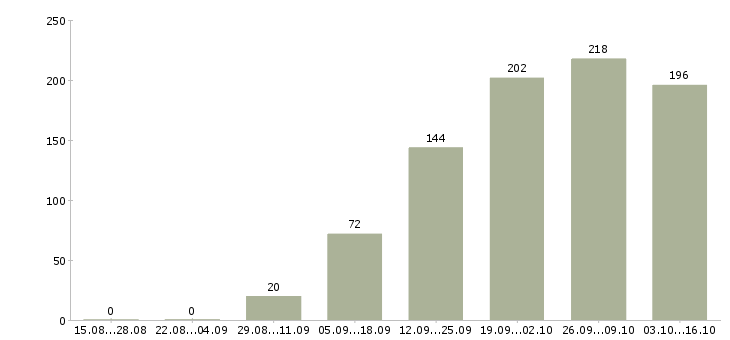Работа специалист по связи Нижний новгород - Число вакансий Нижний новгород по специальности специалист по связи за 2 месяца