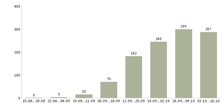 Работа менеджер на договора Ростов-на-дону - Число вакансий Ростов-на-дону по специальности менеджер на договора за 2 месяца