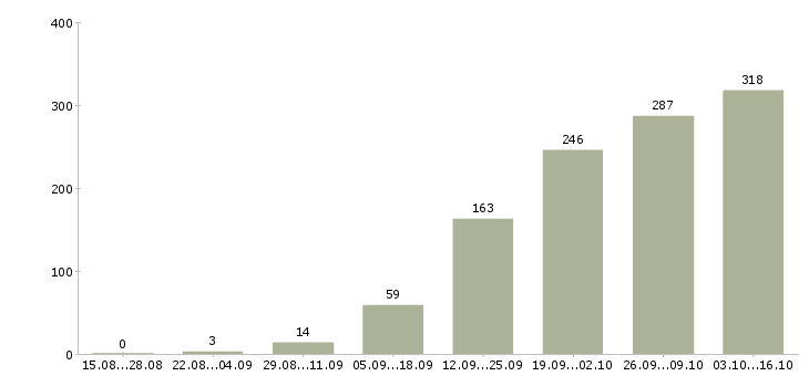 Работа call центр Санкт-петербург - Число вакансий Санкт-петербург по специальности call центр за 2 месяца