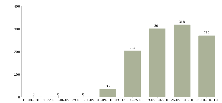 Работа кладовщик продавец Санкт-петербург - Число вакансий Санкт-петербург по специальности кладовщик продавец за 2 месяца