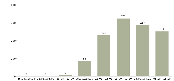 Работа ключевой менеджер Санкт-петербург - Число вакансий Санкт-петербург по специальности ключевой менеджер за 2 месяца