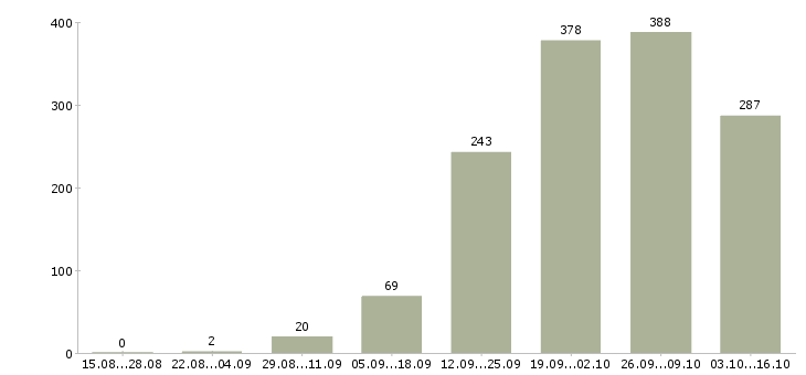 Работа комплектовщиком на склад Санкт-петербург - Число вакансий Санкт-петербург по специальности комплектовщиком на склад за 2 месяца
