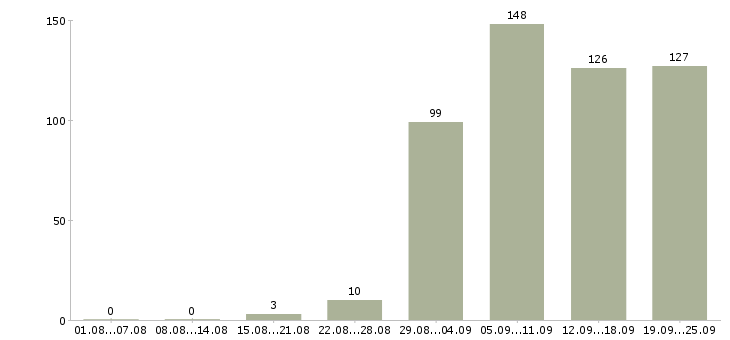 Работа механики Санкт-петербург - Число вакансий Санкт-петербург по специальности механики за 2 месяца