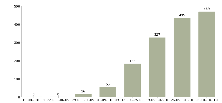 Работа продавец консультант услуг Санкт-петербург - Число вакансий Санкт-петербург по специальности продавец консультант услуг за 2 месяца