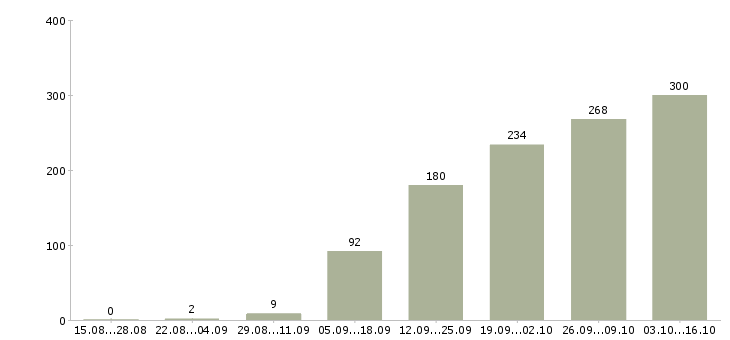 Работа руководитель корпоративных продаж Санкт-петербург - Число вакансий Санкт-петербург по специальности руководитель корпоративных продаж за 2 месяца