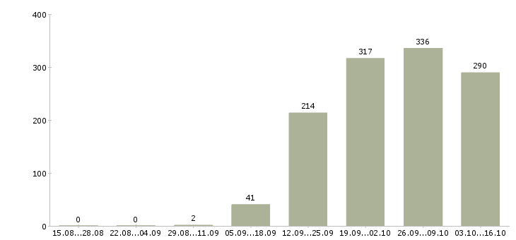 Работа секретарь отдела Санкт-петербург - Число вакансий Санкт-петербург по специальности секретарь отдела за 2 месяца