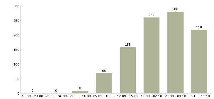 Работа специалист базы данных Санкт-петербург - Число вакансий Санкт-петербург по специальности специалист базы данных за 2 месяца