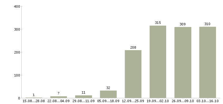 Работа требуются работники Санкт-петербург - Число вакансий Санкт-петербург по специальности требуются работники за 2 месяца