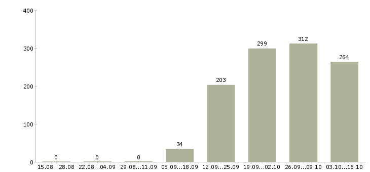 Работа управляющий логист Санкт-петербург - Число вакансий Санкт-петербург по специальности управляющий логист за 2 месяца