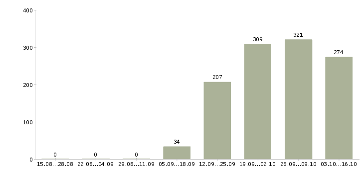 Работа экспедитор логист Санкт-петербург - Число вакансий Санкт-петербург по специальности экспедитор логист за 2 месяца