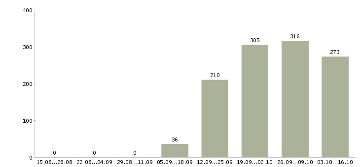 Работа экспедитор помощник экспедитора Санкт-петербург - Число вакансий Санкт-петербург по специальности экспедитор помощник экспедитора за 2 месяца