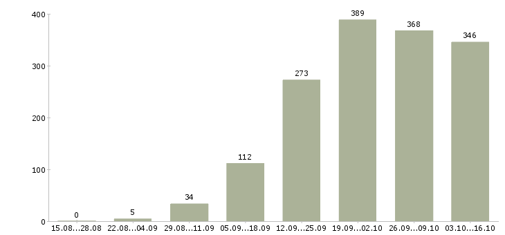 Работа ежедневно Татарстан - Число вакансий Татарстан по специальности ежедневно за 2 месяца