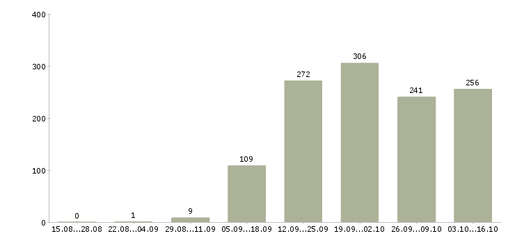 Работа менеджер на телефоне Татарстан - Число вакансий Татарстан по специальности менеджер на телефоне за 2 месяца