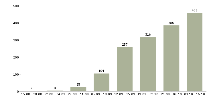Работа подработка Татарстан - Число вакансий Татарстан по специальности подработка за 2 месяца