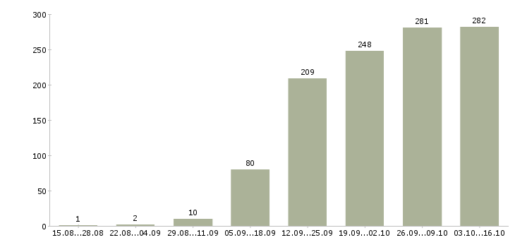 Работа сотрудники для работы в интернете Татарстан - Число вакансий Татарстан по специальности сотрудники для работы в интернете за 2 месяца