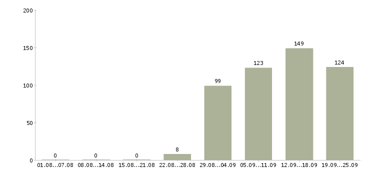 Работа грузчик разнорабочий Удмуртия - Число вакансий Удмуртия по специальности грузчик разнорабочий за 2 месяца
