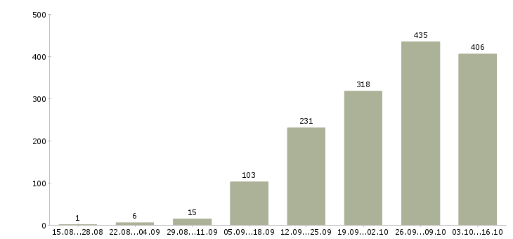 Работа работаем на дому Удмуртия - Число вакансий Удмуртия по специальности работаем на дому за 2 месяца