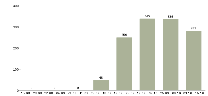 Работа консультант в офис Чувашия - Число вакансий Чувашия по специальности консультант в офис за 2 месяца