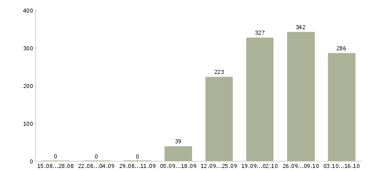 Работа управляющий по персоналу Якутия - Число вакансий Якутия по специальности управляющий по персоналу за 2 месяца