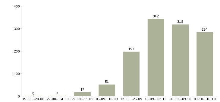 Работа начальник в Архангельске - Число вакансий в Архангельске по специальности начальник за 2 месяца