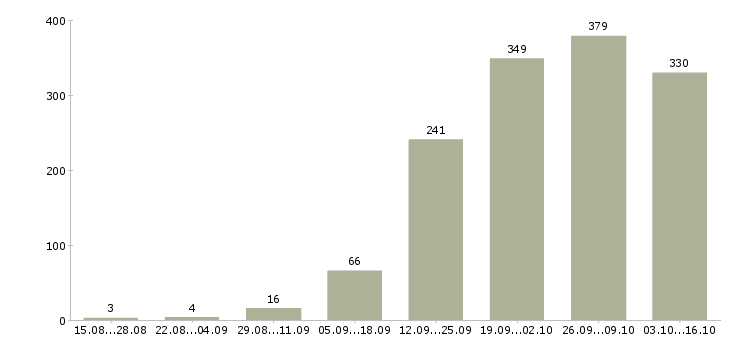 Работа операторы в Барнауле - Число вакансий в Барнауле по специальности операторы за 2 месяца