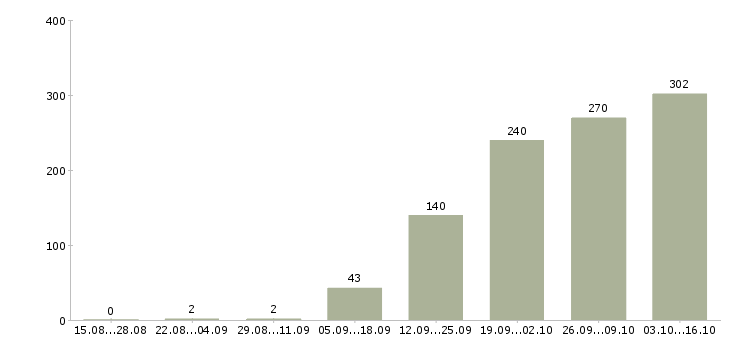 Работа комфортная работа в Брянске - Число вакансий в Брянске по специальности комфортная работа за 2 месяца