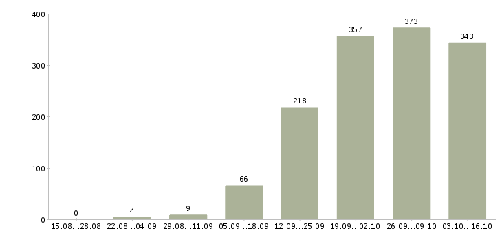 Работа операторы в Брянске - Число вакансий в Брянске по специальности операторы за 2 месяца