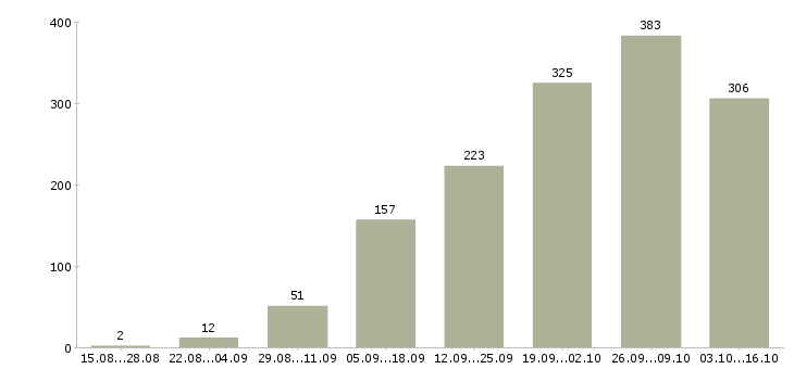 Работа на дому интернет в Владимире - Число вакансий в Владимире по специальности на дому интернет за 2 месяца