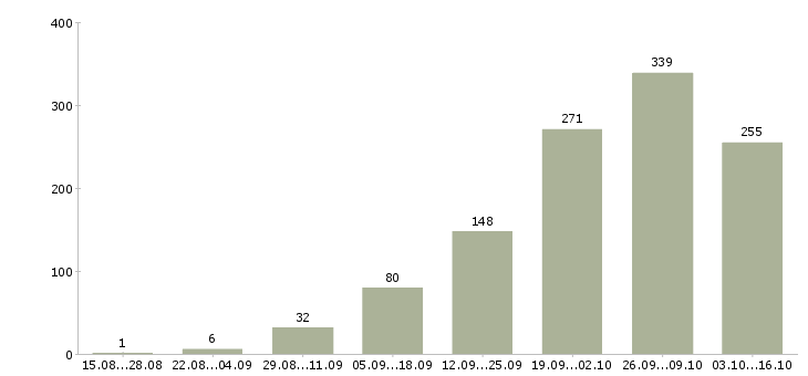 Работа на дому обучение бесплатно в Владимире - Число вакансий в Владимире по специальности на дому обучение бесплатно за 2 месяца