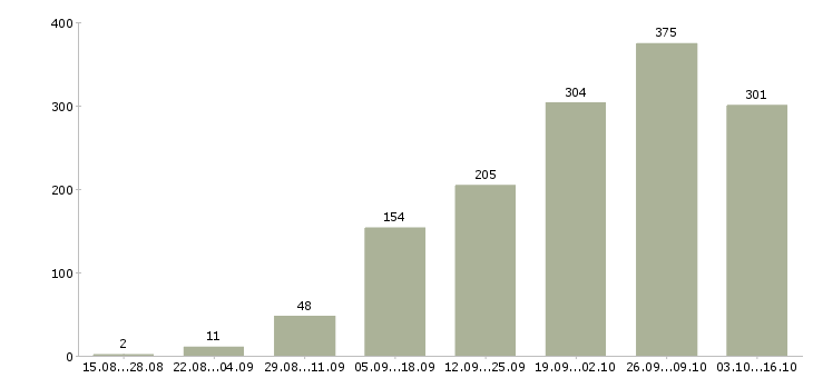 Работа работаем в интернете на дому в Владимире - Число вакансий в Владимире по специальности работаем в интернете на дому за 2 месяца
