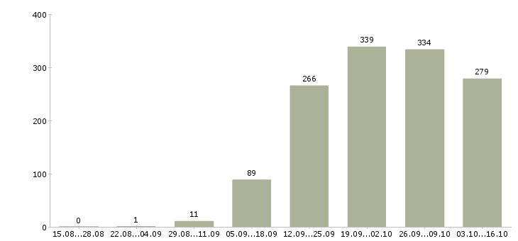 Работа менеджер в офисе в Волгограде - Число вакансий в Волгограде по специальности менеджер в офисе за 2 месяца