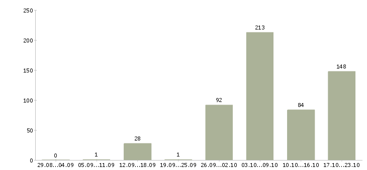 Работа сотрудники вахтой в Волгограде - Число вакансий в Волгограде по специальности сотрудники вахтой за 2 месяца