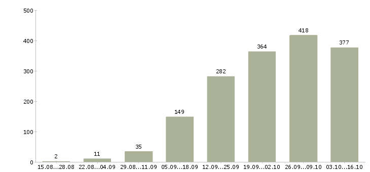 Работа удаленной работы в Воронеже - Число вакансий в Воронеже по специальности удаленной работы за 2 месяца