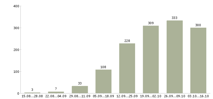 Работа без продаж в Екатеринбурге - Число вакансий в Екатеринбурге по специальности без продаж за 2 месяца