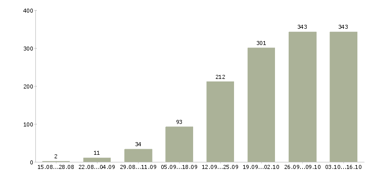 Работа с гибким графиком в Екатеринбурге - Число вакансий в Екатеринбурге по специальности с гибким графиком за 2 месяца